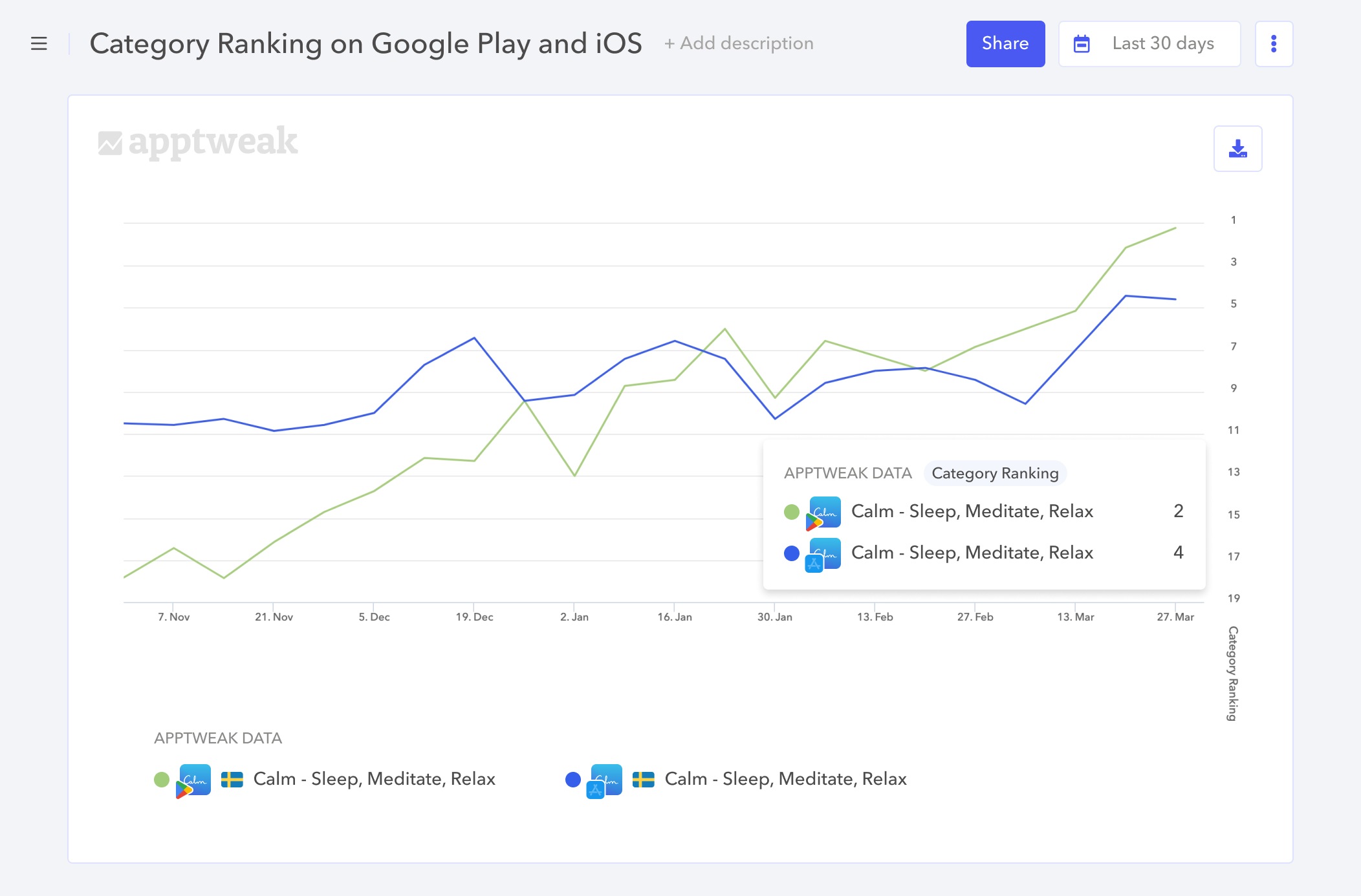 With Reporting Studio, plot app category ranking for multiple devices on the same graph.