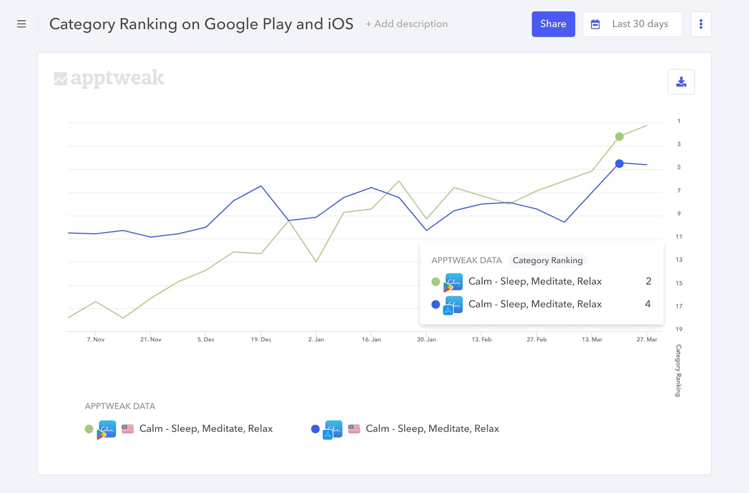 With Reporting Studio, plot app category ranking for multiple devices on the same graph. 