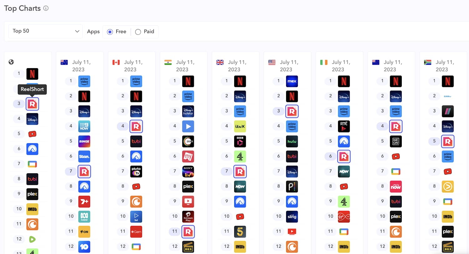 Top apps by downloads for movie & TV streaming apps on the App Store - AppTweak Market Intelligence