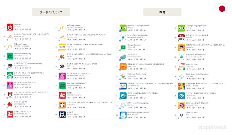 App Store・Google Playにおけるフード/ドリンクおよび教育カテゴリのTop10アプリ