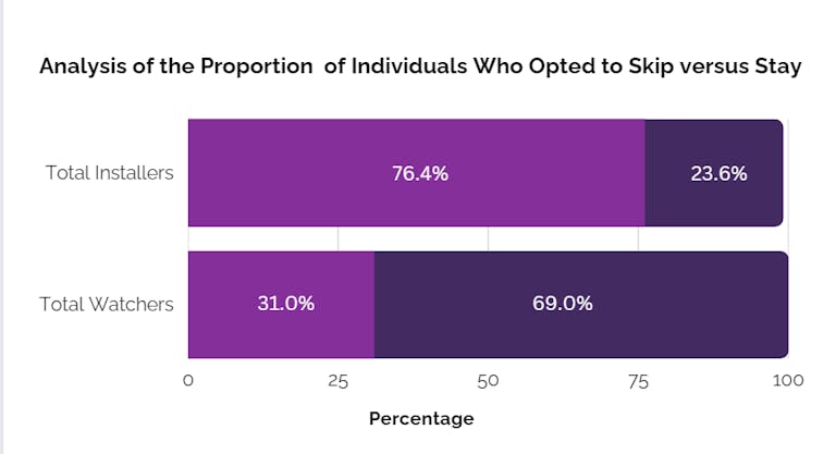 Analysis of the proportion of players who opted to skip versus stay