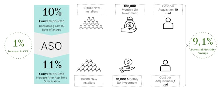 A 1% percentage point increase in CVR in the App Store can lead to a 9.1% savings in the cost of acquiring a new user