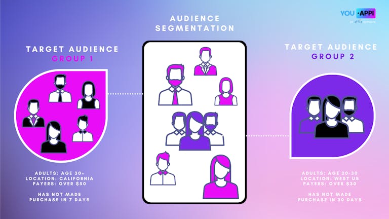 With segmentation, marketers can target their ads to specific groups based on a variety of criteria such as age, gender, geographical location, device type, and behavior
