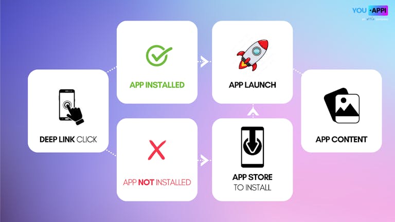 With deep linking, users can bypass the App Store to take a next-desired action seamlessly