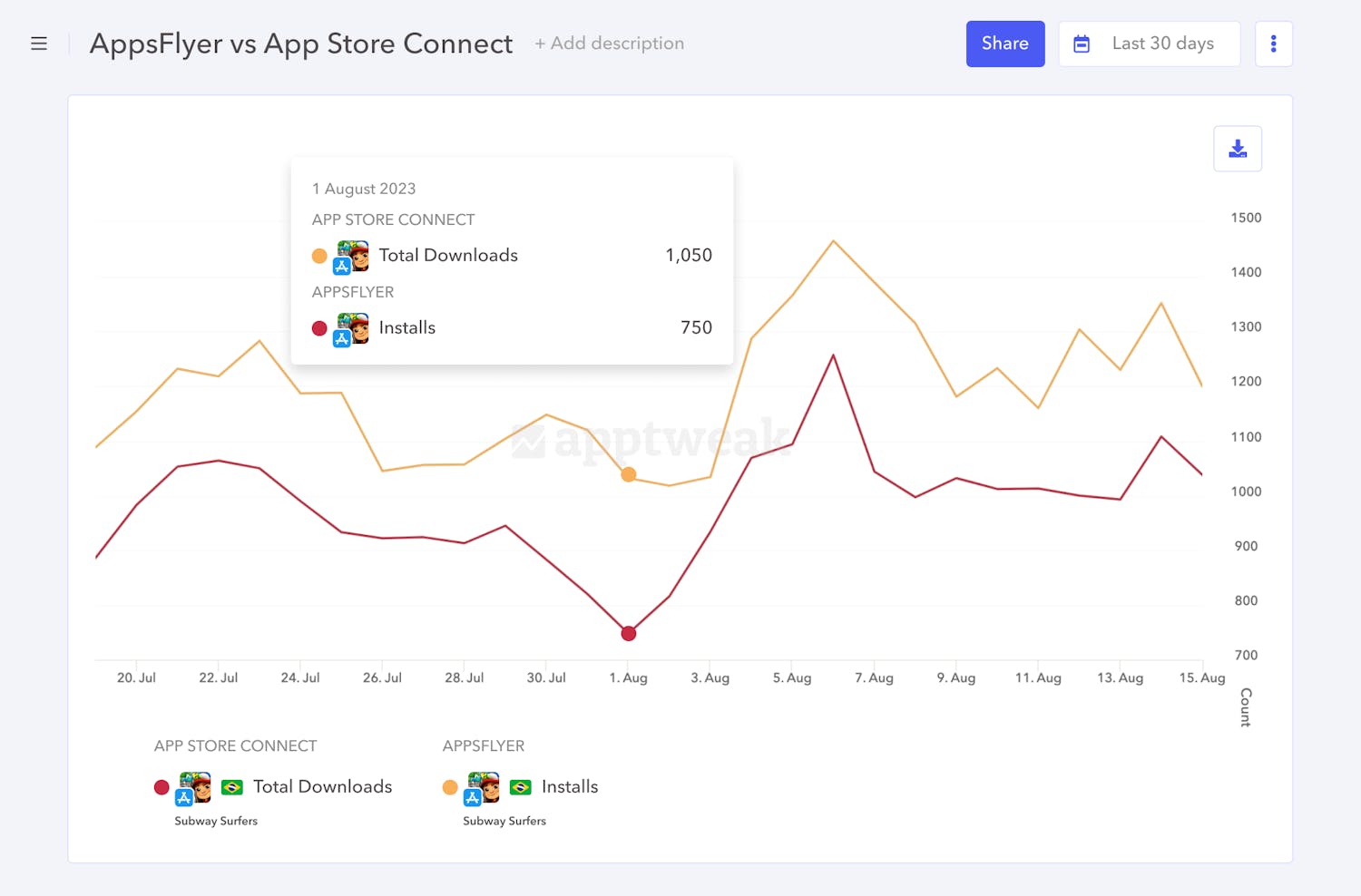AppsFlyer AppTweak Reporting Studio