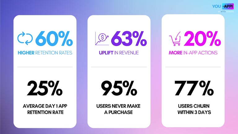 Mobile in-app retargeting campaigns create value across mobile retention rates, ad revenue and in-app conversions