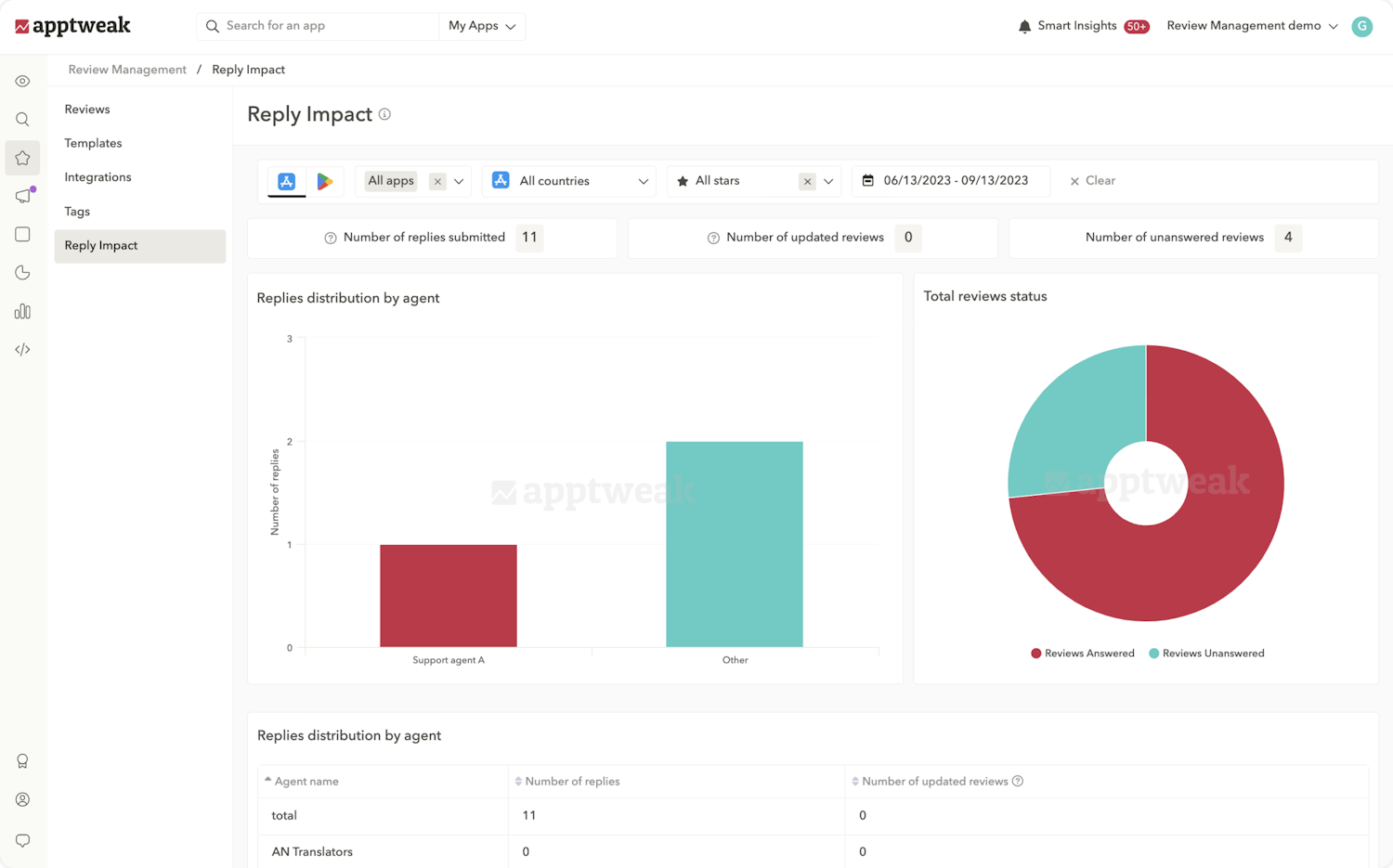 App Reviews Tool - Analyze the impact of your customer support