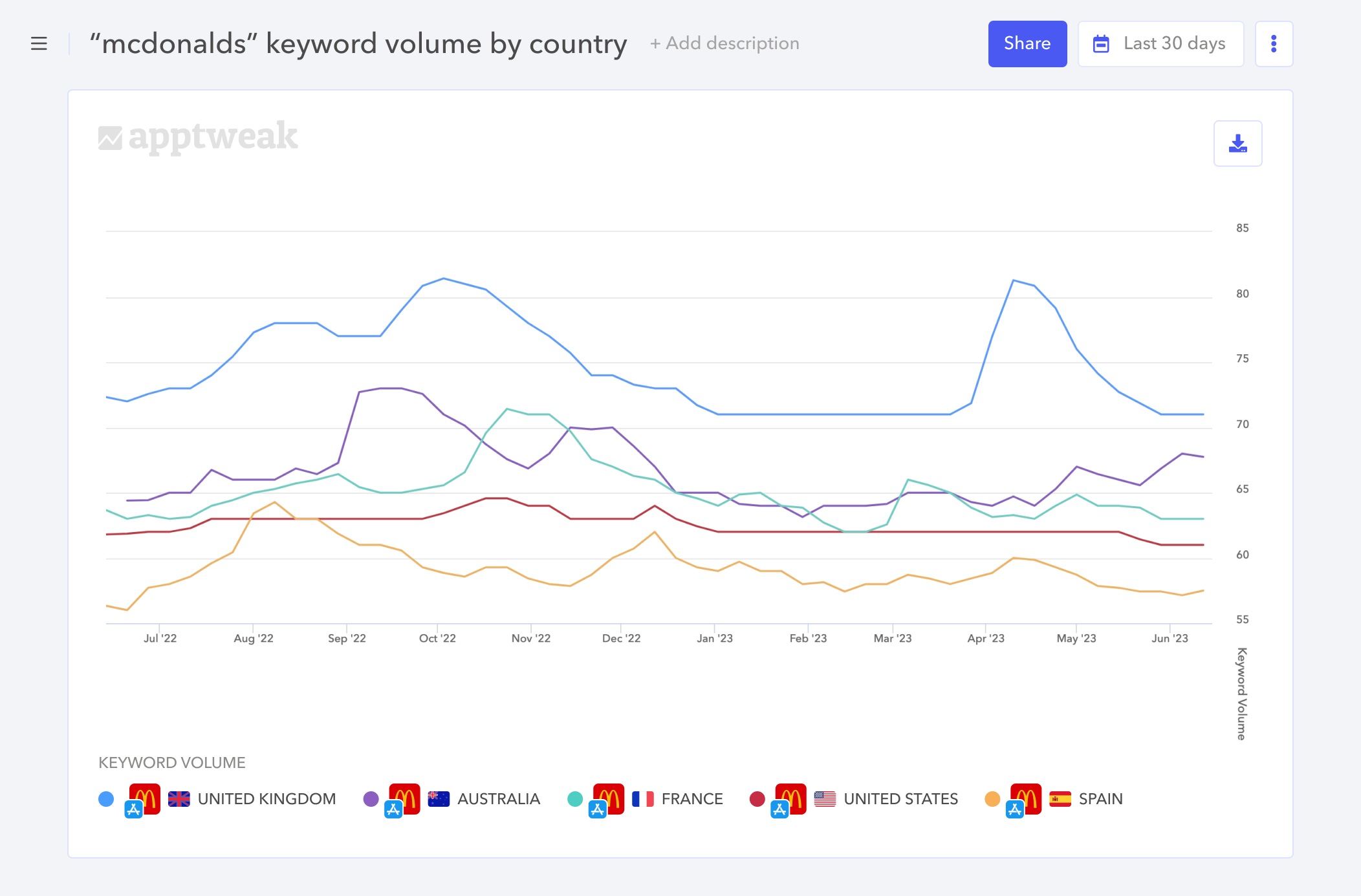 Reporting Studio - Inspiration- search volume across countries