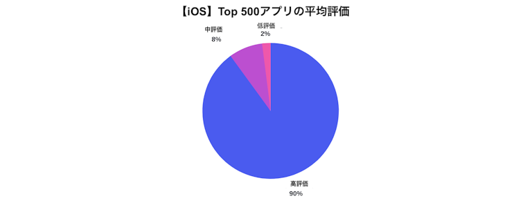 Average Rating of iOS Top 500 apps