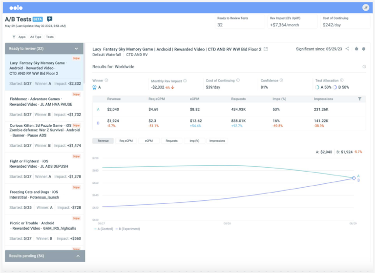 olo AI's A/B test monitoring showcases the successful test group, its confidence score, and the monthly revenue impact resulting from implemented changes based on test outcomes.