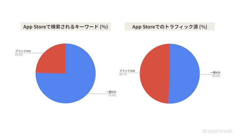 App Storeで検索されるブランド対一般キーワードの割合とそれらがもたらすトラフィック