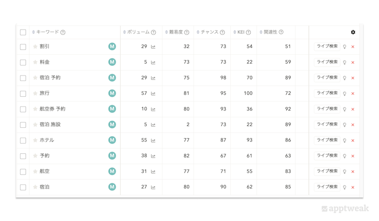 ボリュームや難易度、チャンススコア、関連性などの指標を参考に、メタデータ内でターゲティングするキーワードを選びましょう。