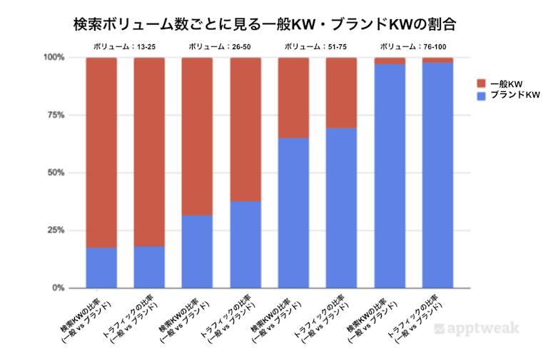 検索ボリューム数ごとに見る一般KW・ブランドKWの割合 (App Store、アメリカ) 。
