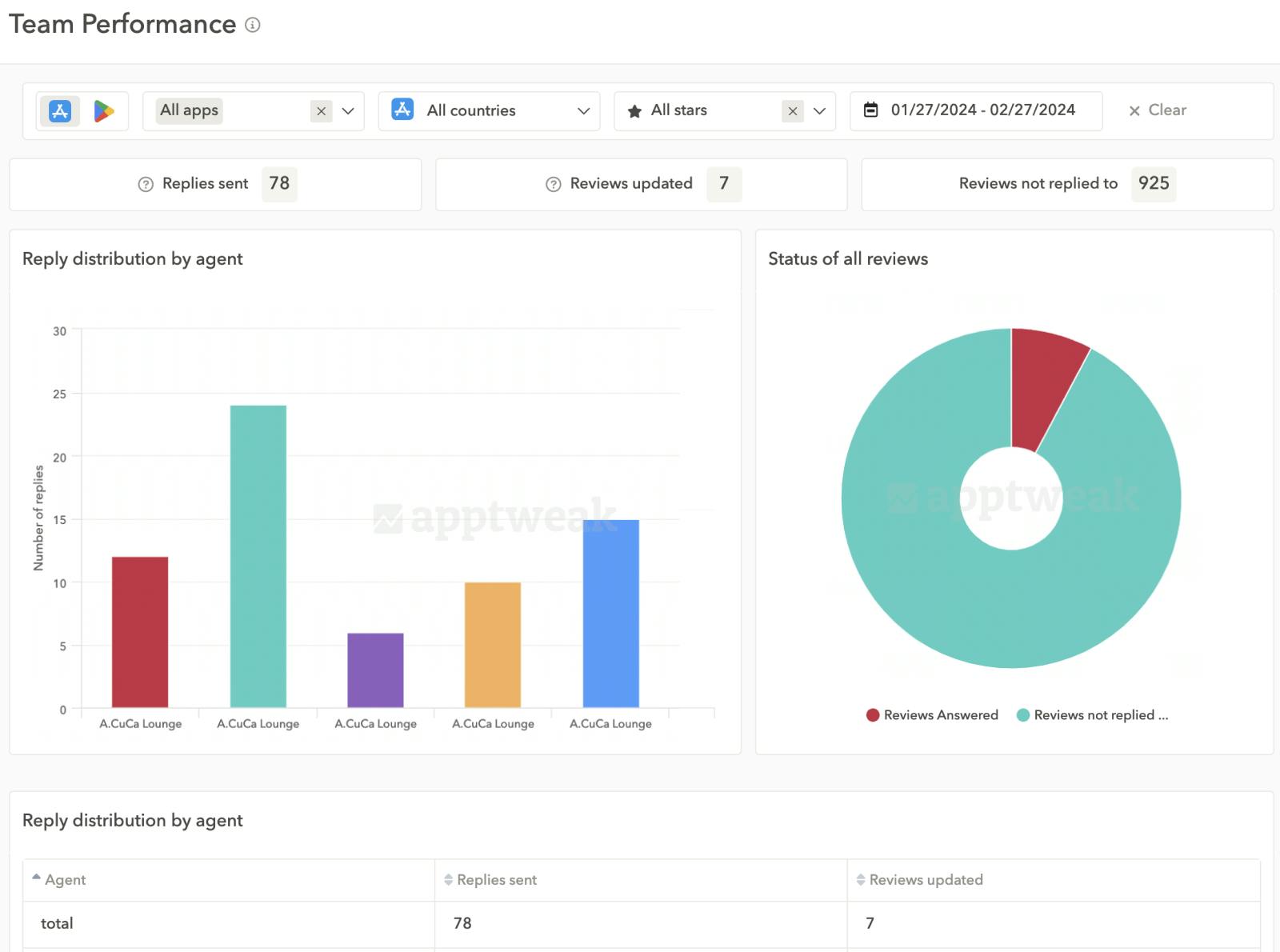 Optimize your team's performance with app reply performance insights