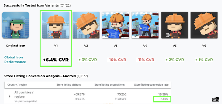 Superscale used AppTweak to research creative trends in the game’s category to A/B test Tiny Tower's game icon and screenshots.
