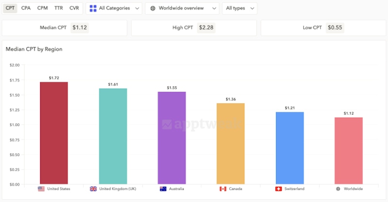 Apple Search Ads - Benchmark against your industry to stay on track