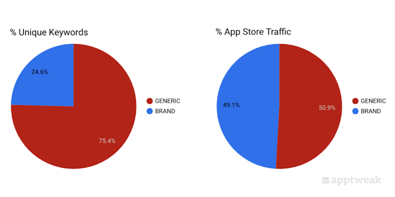 Search from generic keywords still accounts for more than half of App Store traffic