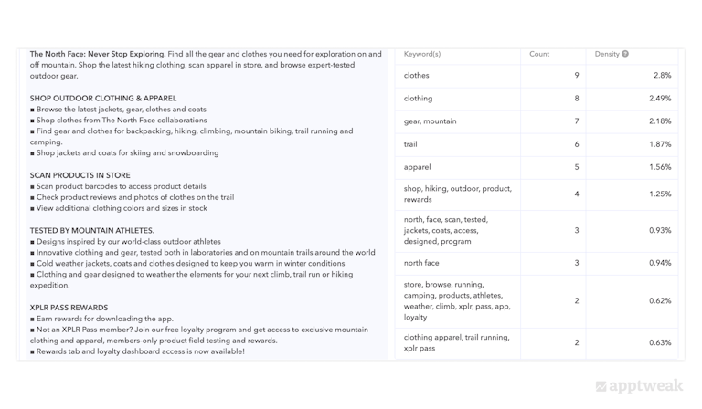 The keywords used by North Face in their long description maintain a good keyword density