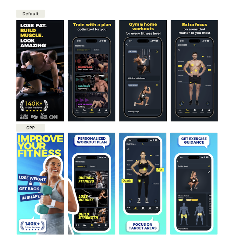 Workout Planner & Gym Tracker has implemented a CPP designed to engage female users, while its default page is tailored to attract male users