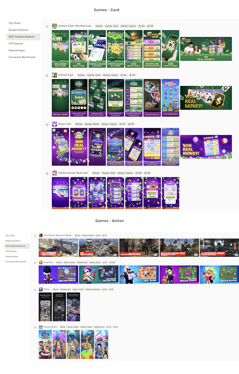 Using ASO Creatives Explorer (US, App Store), we found Card games often feature device imagery and captions about financial rewards. Meanwhile, Action games usually highlight characters and gameplay excitement. Also, Card games favor green and purple colors, but Action games vary in color themes