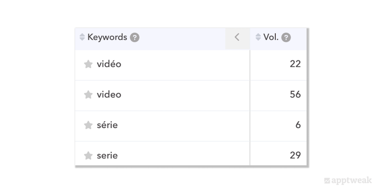 Targeting video and serie rather than vidéo and série, the correct spellings in French, in the keyword field will result in a bigger visibility boost