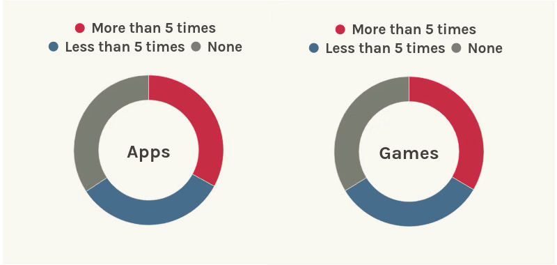 Games leverage in-app events more than apps; 38% of games have run more than 5 in-app events 