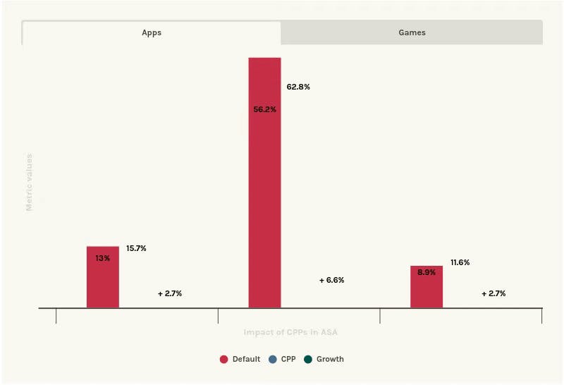 Games see an 8% increase in conversion rates, while apps experienced a higher growth in ITI (impressions-to-installs) and TTR (tap-through-rate) at +2.7% each.