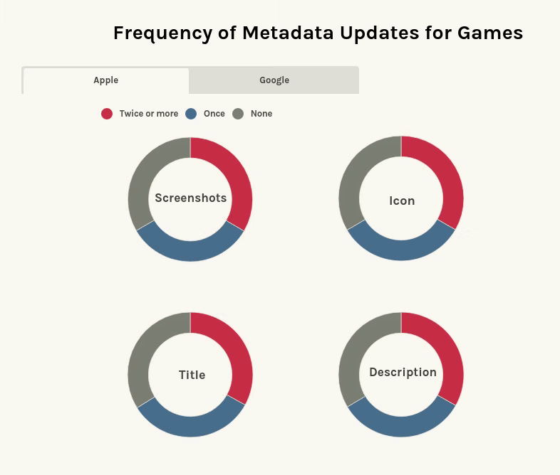 Frequency of metadata updates for games on the App Store and Google Play