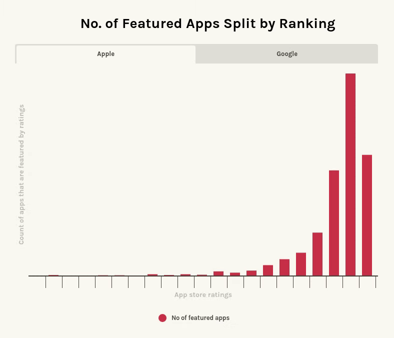 Around 92% of apps featured on the App Store have a star rating of 4 or above, while about 63% boast a rating of at least 4.6