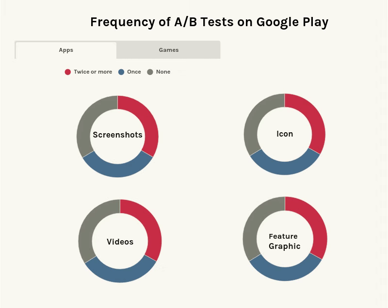 Games run A/B test more frequently than apps. More than 60% of the top games have run A/B tests for their screenshots and icons
