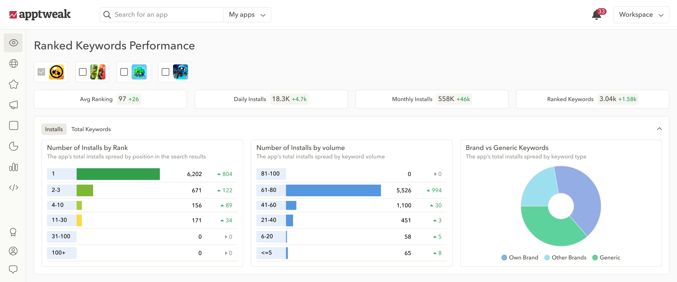 Monitor All Ranked Keywords Performance