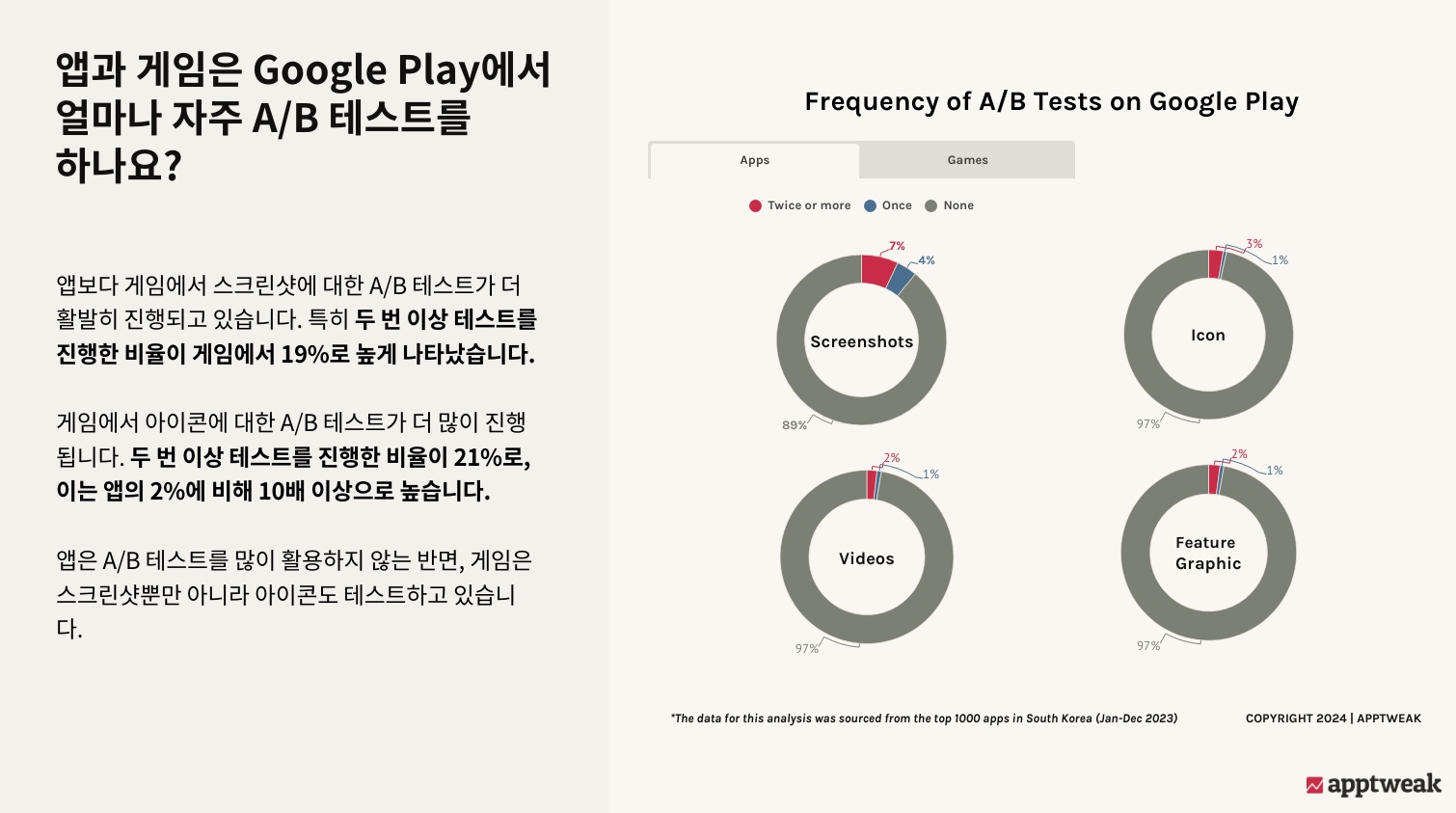 앱과 게임은 Google Play에서 얼마나 자주 A/B 테스트를 하나요?