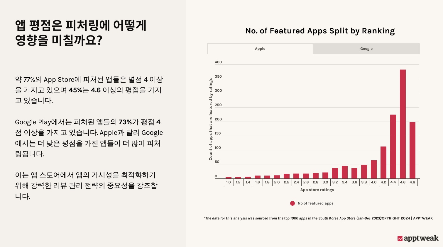 앱 평점은 피처링에 어떻게 영향을 미칠까요?