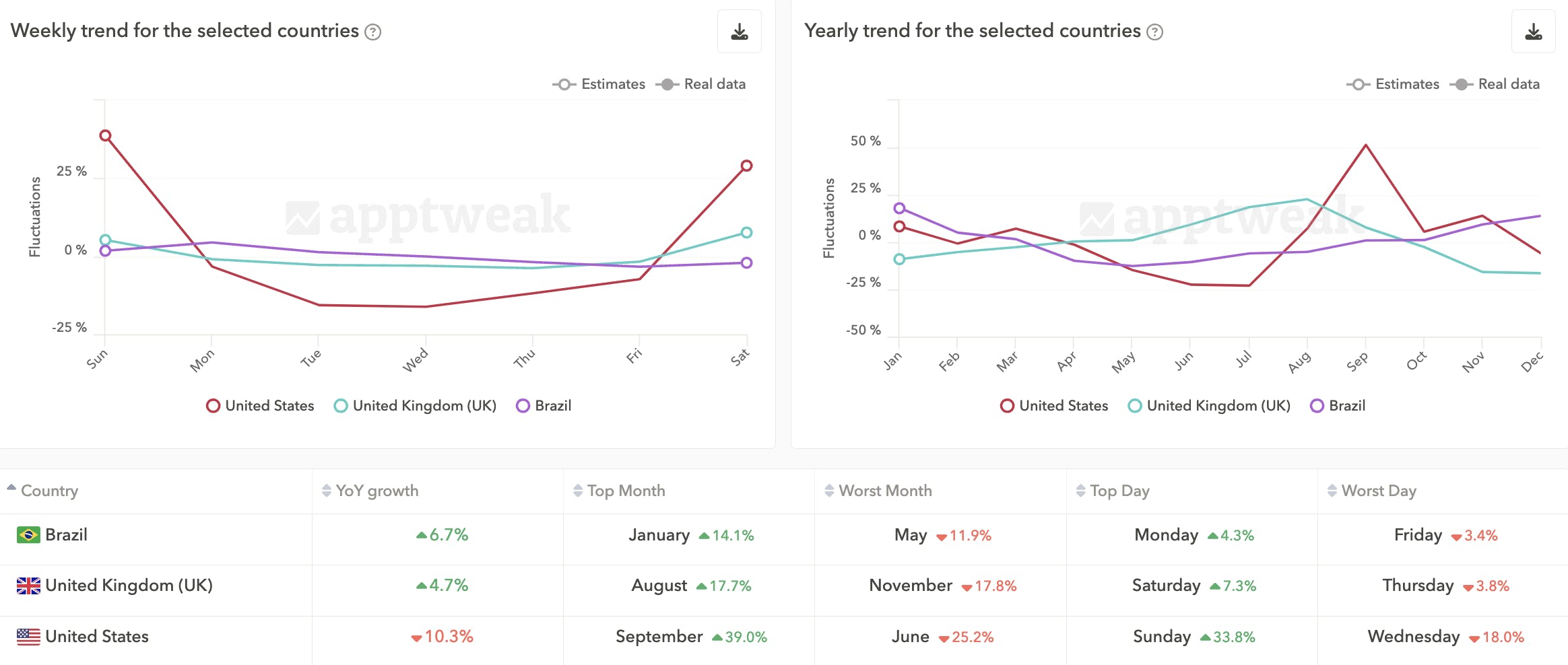 Comparing the yearly seasonality of the Travel category on Google Play in the US, UK, and Brazil. Source: AppTweak's Market Intelligence