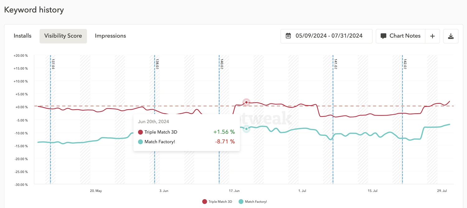 Monitor performance of app store visibility from keywords with AppTweak