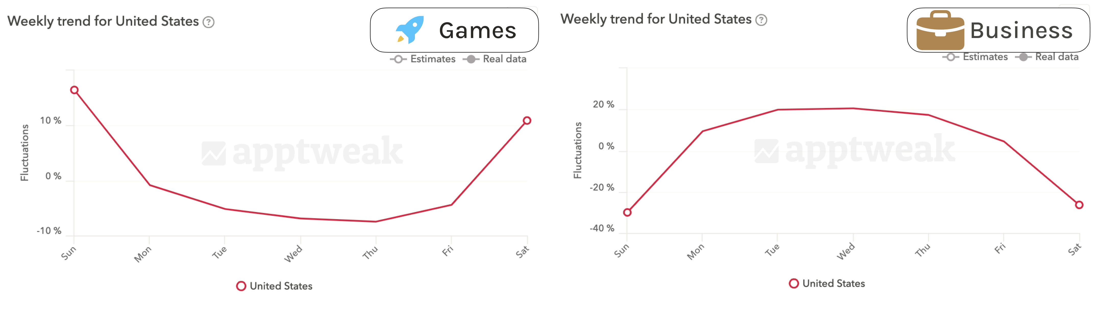 Comparing the weekly download trends of the Games and Business categories on the US App Store. Source: AppTweak Market Intelligence