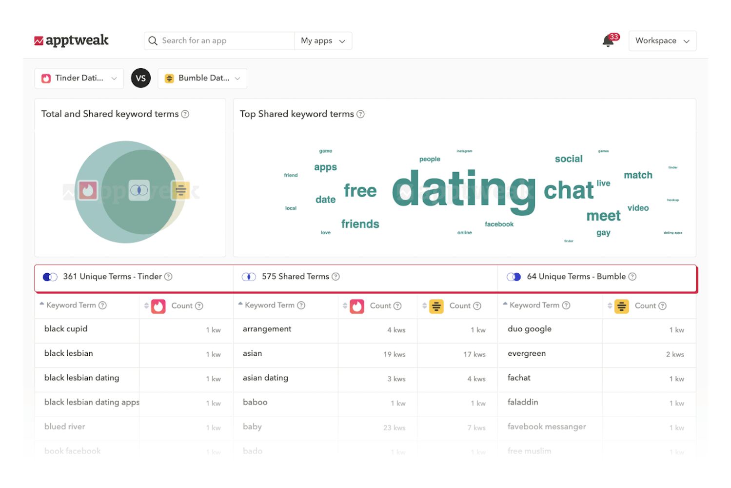 Mobile Ad Intelligence - Which keywords are unique, shared or missing to my ad strategy?