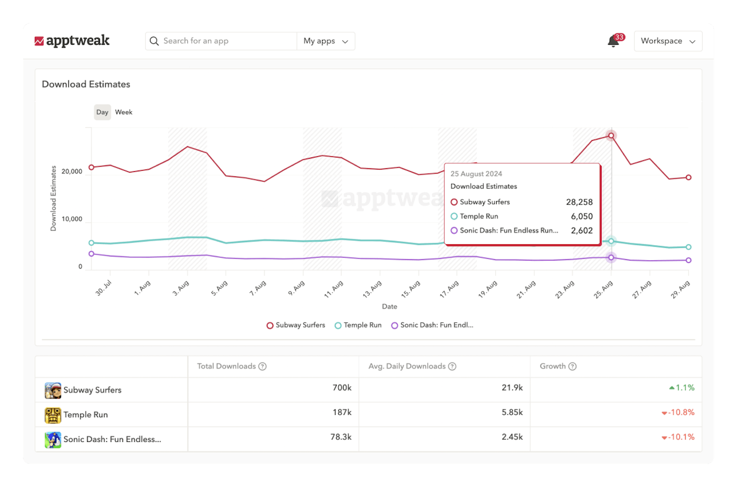 App Competitor Analysis - Benchmark app performance against competitors