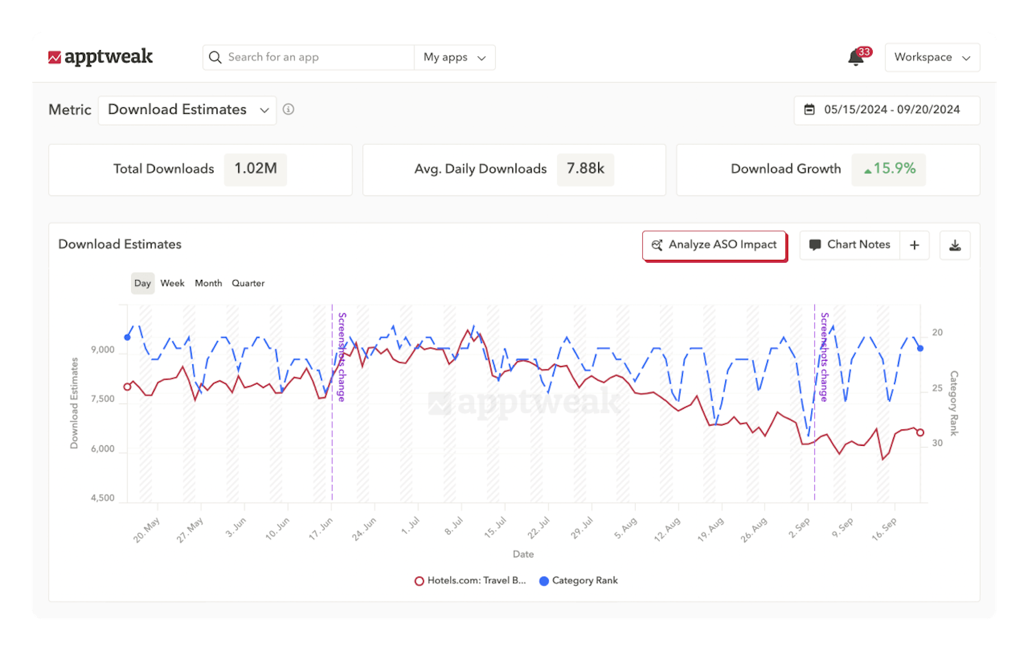 App Store Analytics: Visualize the impact of ASO events on performance