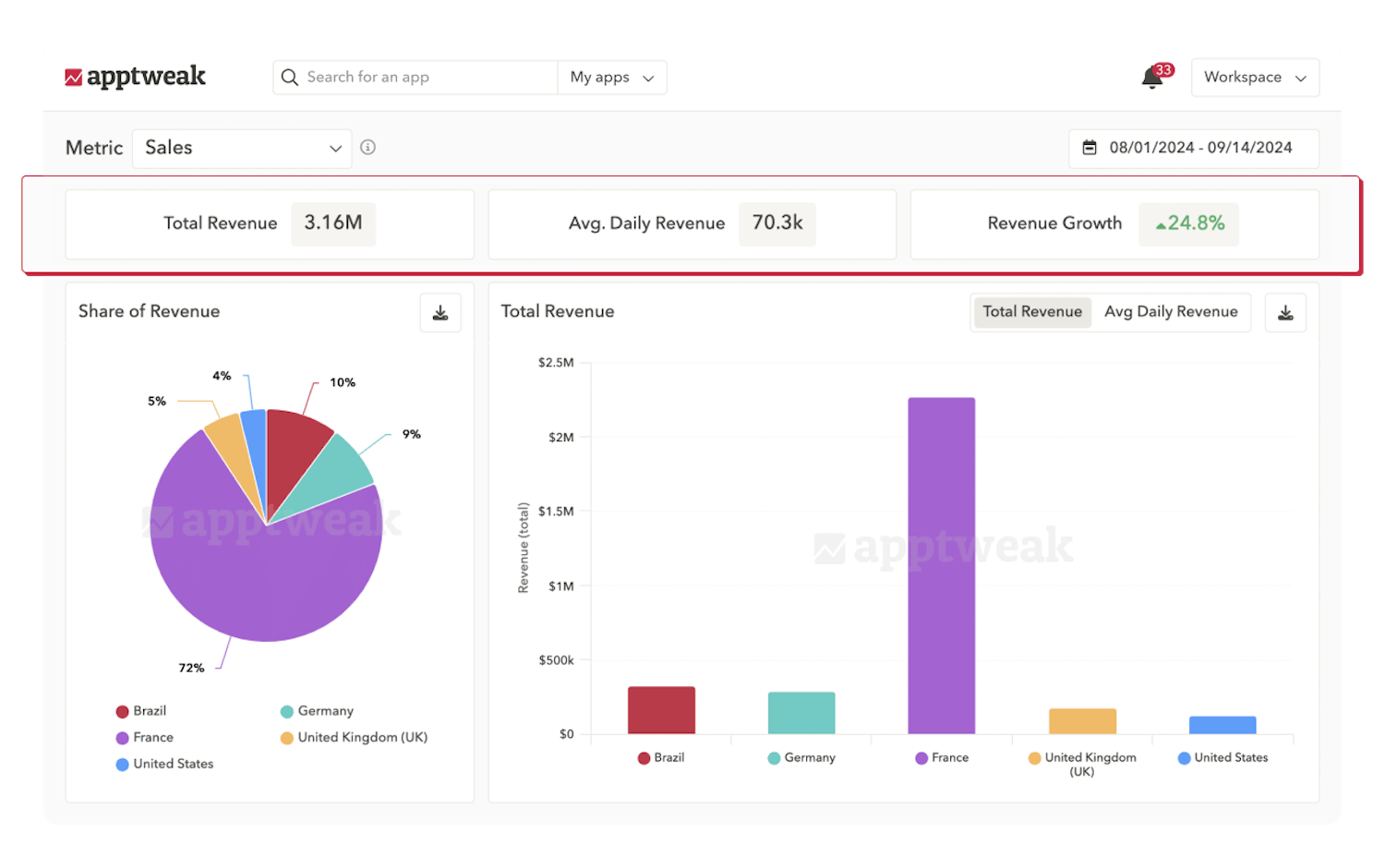 App Store Analytics: Your app performance data: centralized in one place