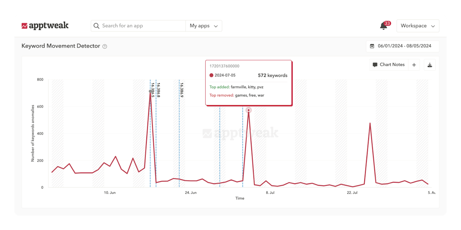 App Store Keyword Rankings: How did my keyword rankings change after an algorithm update?