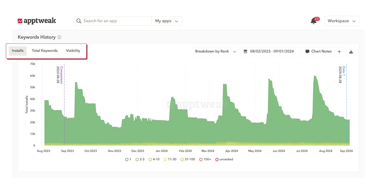 App Store Keyword Rankings: How is my keyword performance changing over time?