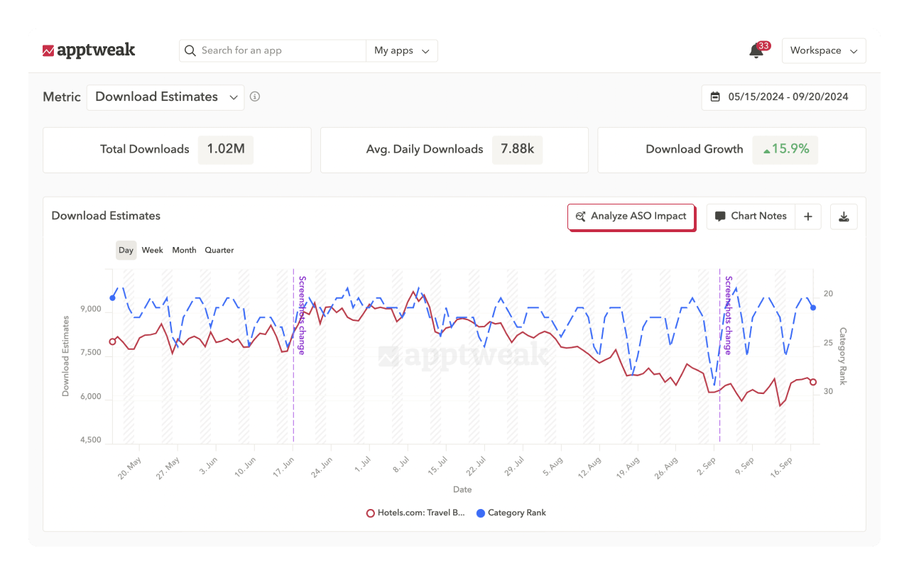 ASO Tools: Leverage ASO impact feature to track the impact of your app store optimization efforts on app downloads and visibility