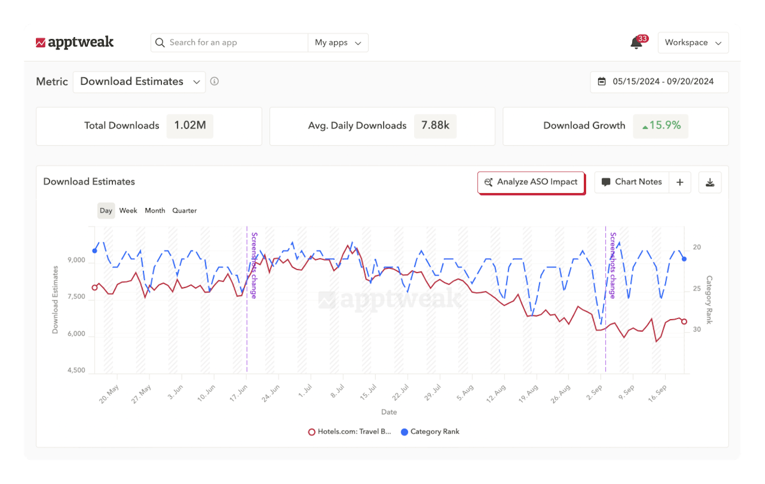ASO Tools: Leverage ASO impact feature to track the impact of your app store optimization efforts on app downloads and visibility