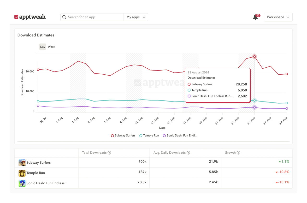 ASO tools: Compare app performance with competitors in one view