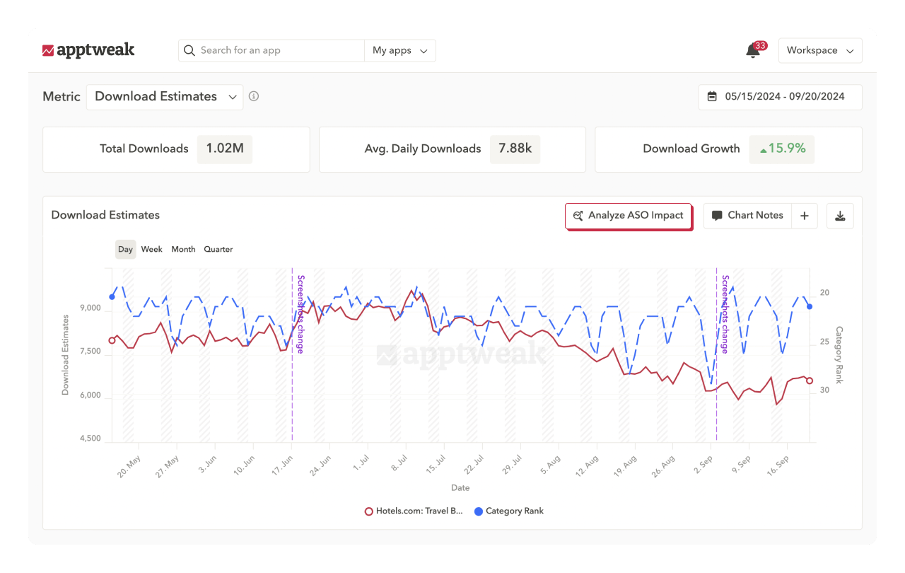 ASO tools: Measure the impact of ASO events on app performance