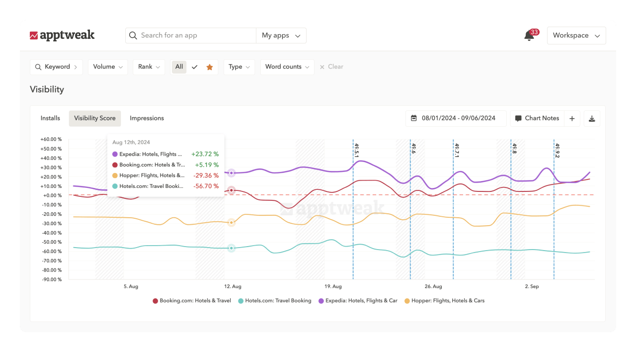 ASO tools: Monitor keyword rankings & performance