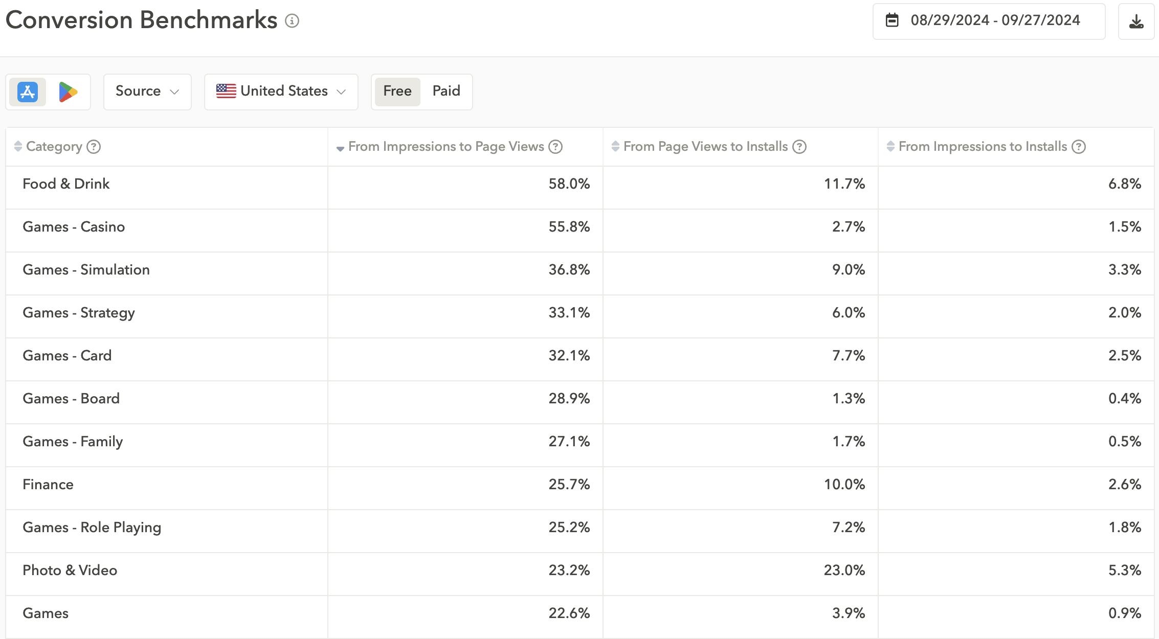 Conversion rate benchmark on the app store and google play - apptweak 