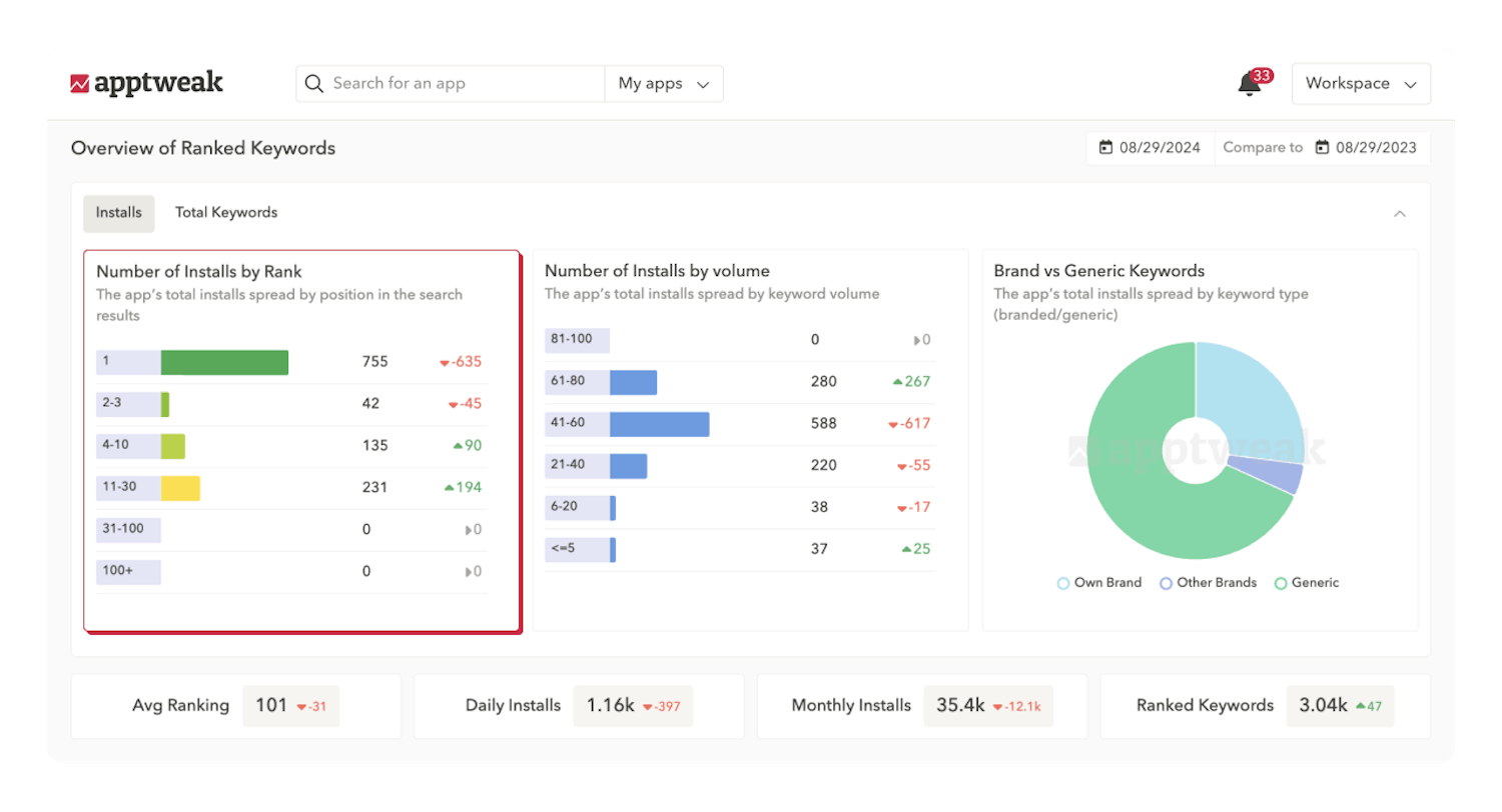 App Store Keyword Rankings - How many downloads does my app get from ranked keywords