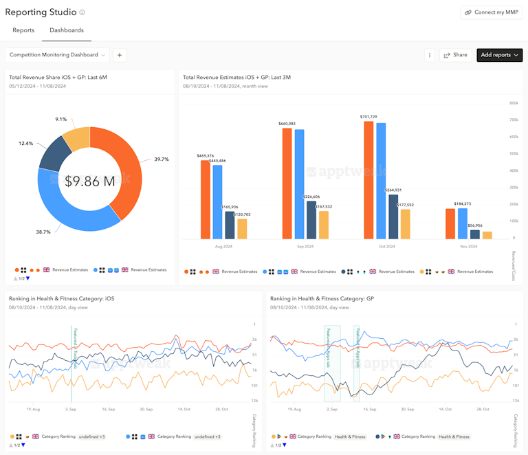 Best ASO Tools - Visualize your data with custom dashboards that track what matters most and easily share reports to your team for faster decisions